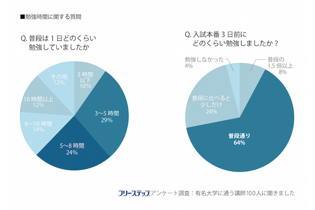 試験直前、有名大学合格者6割の行動に共通点 画像