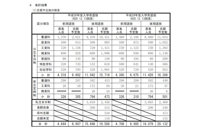 【高校受験2018】長野県公立高校の第2回志願予定倍率（12/13時点）…伊那北（理数）8.25倍など 画像