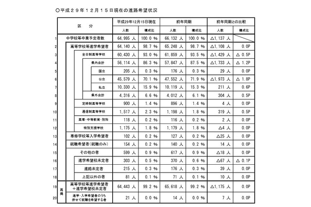 【高校受験2018】埼玉県公立高入試、進路希望状況・倍率（12/15時点）大宮理数2.25倍など 画像