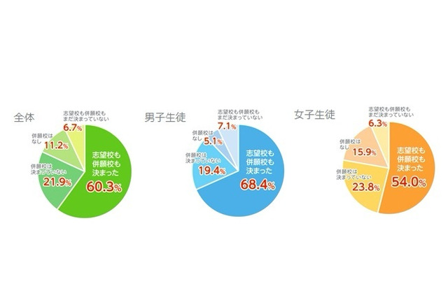 【大学受験2018】受験予定校数、6割は1-3校…女子は絞込み傾向 画像