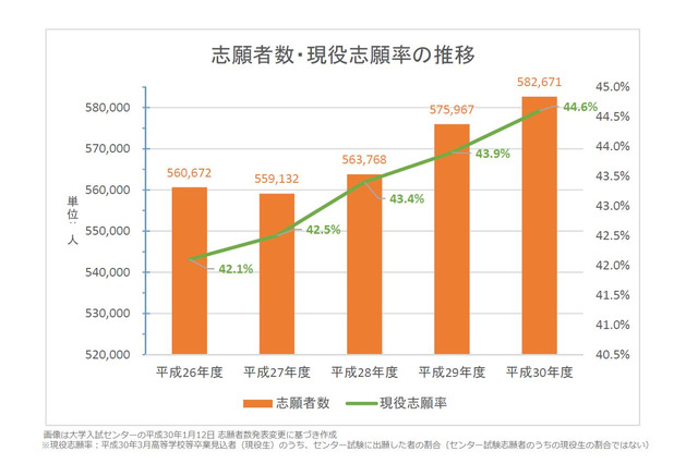 【センター試験2018】2人追加受理、志願者数は58万2,671人（1/12変更・確定） 画像