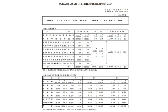 H24大学入試センター試験の志願者数、0.6％減の555,537人 画像