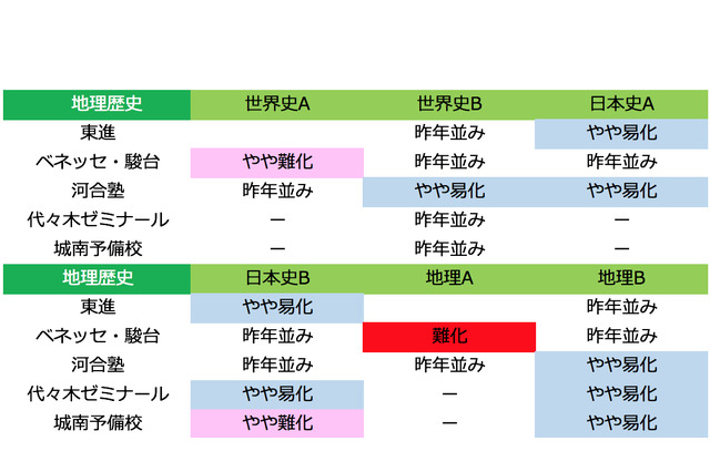 【センター試験2018】1日目（1/13）地理歴史・公民の難易度＜速報＞地理Bと倫理は易化 画像