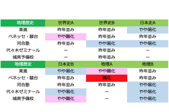 【センター試験2018】1日目（1/13）全科目の難易度＜5予備校まとめ＞英語に難化目立つ 画像