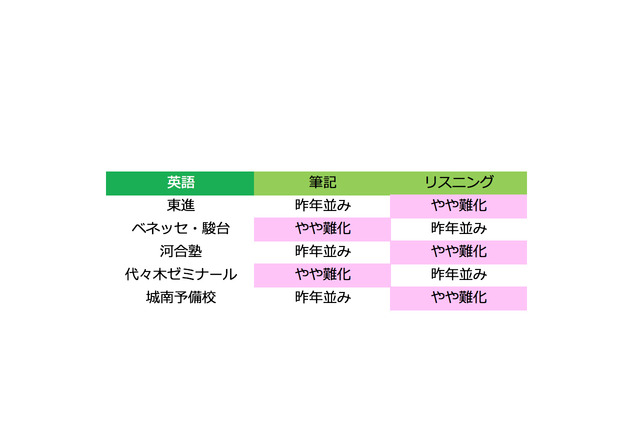 【センター試験2018】1日目（1/13）英語（筆記・リスニング）難易度出揃い「やや難化」目立つ 画像