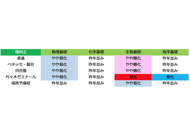 【センター試験2018】2日目（1/14）全科目の難易度＜5予備校まとめ＞ 画像