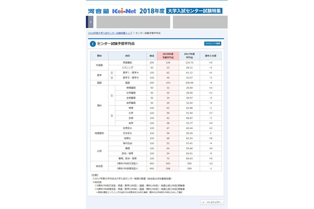 【センター試験2018】河合塾、予想平均点（1/14速報）5教科7科目は文系543点・理系558点 画像