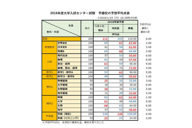【センター試験2018】予想平均点速報（1/15時点）ベネッセ駿台・河合塾・東進の比較一覧表 画像