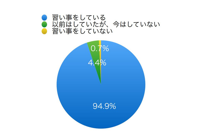 習い事をしている子どもは95％…3人に2人以上は「水泳」 画像