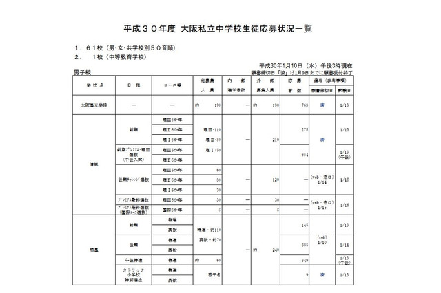 【中学受験2018】大阪府私立中学の出願状況・倍率（1/10時点） 画像