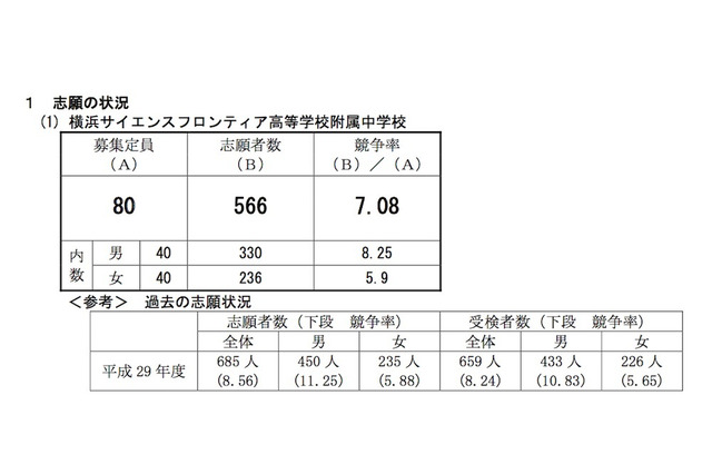 【中学受験2018】横浜市立附属中の志願倍率、横浜サイフロ7.08倍・南附中5.34倍 画像