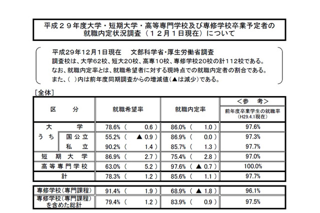 H29年度大卒生、12月時点での内定率は過去最高の86% 画像