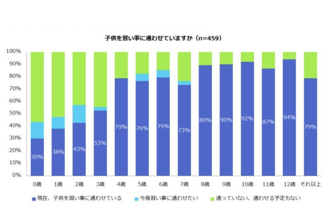 小2の9割が習い事、予算は二極化…体験格差が拡大 画像