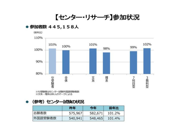 【センター試験2018】国公立大志望動向「文高理低」の傾向続く 画像