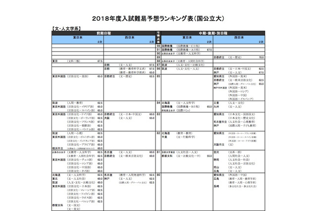 【大学受験2018】河合塾「入試難易予想ランキング表」1月版 画像