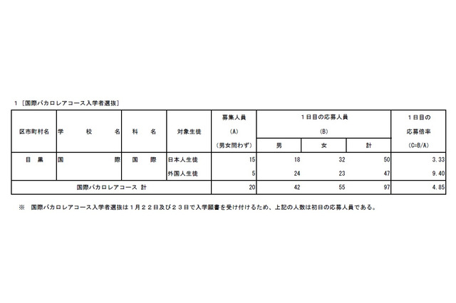 【高校受験2018】都立国際バカロレアコース、応募初日に4.85倍（1/22時点） 画像