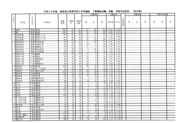 【高校受験2018】福島県立高入試、I期選抜志願状況（確定）福島1.91倍・安積2.31倍など 画像