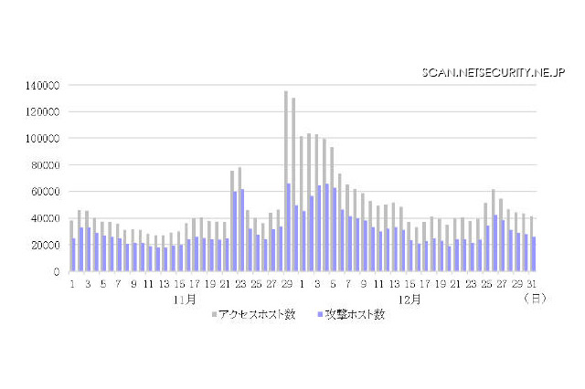 IoT攻撃ホスト国、第3位に日本…横浜国立大学・BBSSレポート 画像