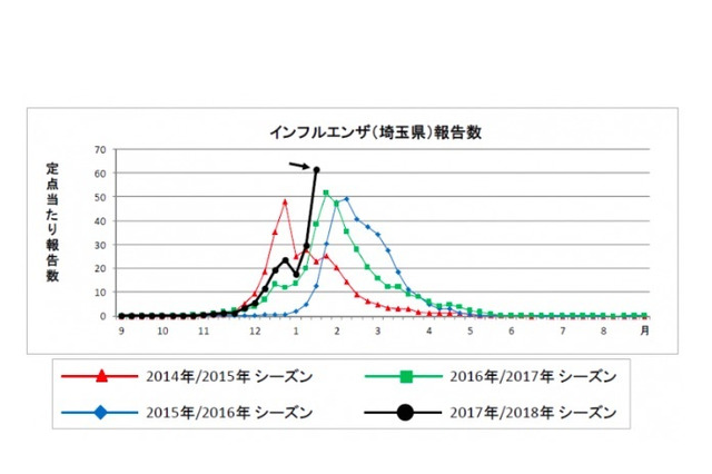 【インフルエンザ17-18】埼玉で過去最高値61.63人、全国で流行拡大 画像