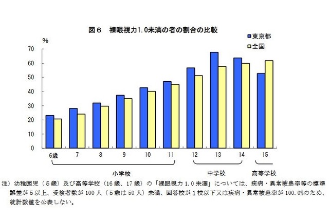 東京都内の小中学生、視力1.0未満の割合高 画像