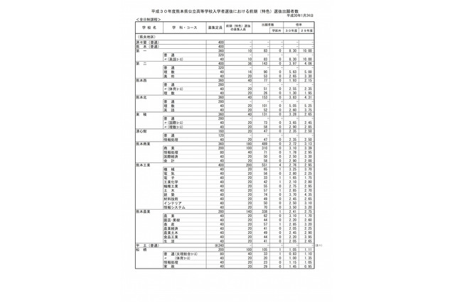 【高校受験2018】熊本県公立高入試、前期（特色）選抜の確定出願状況・倍率…第一（英語）8.30倍 画像