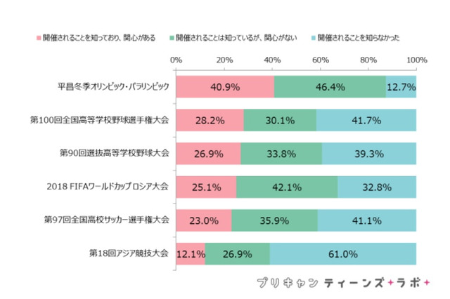 平昌オリ・パラに関心がある女子中高生は4割、注目の競技は? 画像