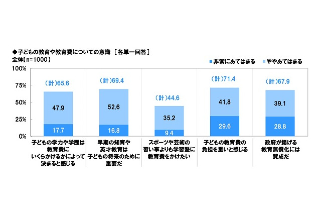 「学力・学歴は教育費次第」6割超、中高生は学校外で月2万円以上 画像