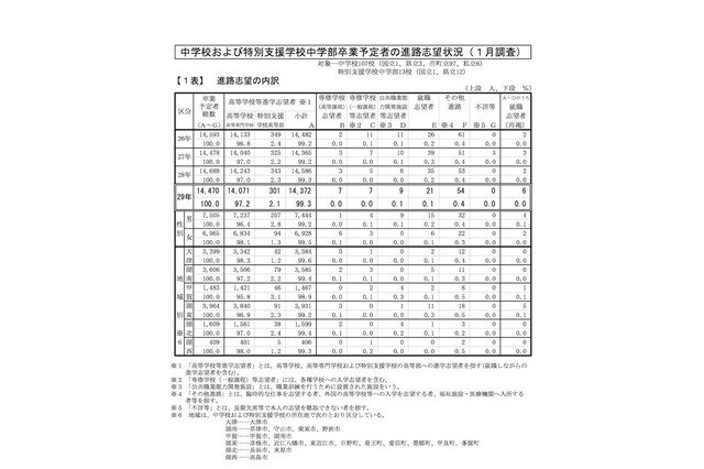 【高校受験2018】滋賀県第2次進路志望調査・倍率（1/24時点）膳所1.37倍・大津1.85倍 画像