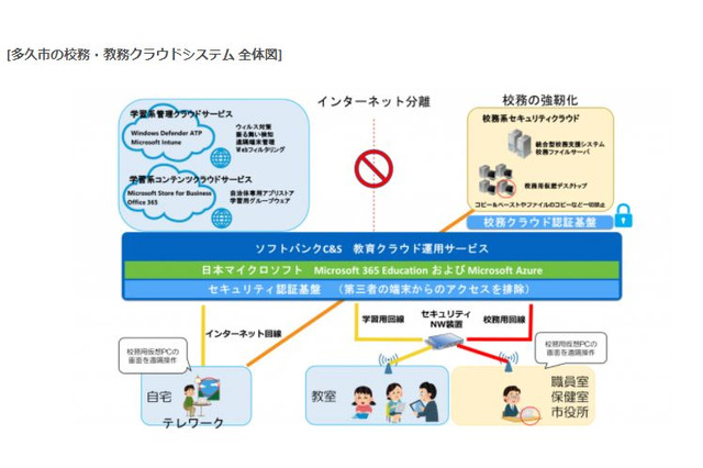 佐賀県多久市・ソフトバンクC＆S・日本MS、児童生徒の学び方と教職員の働き方改革を推進 画像
