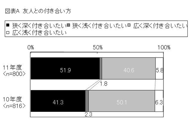 震災後の大学生の意識調査、「狭く深く付き合いたい」51.9% 画像