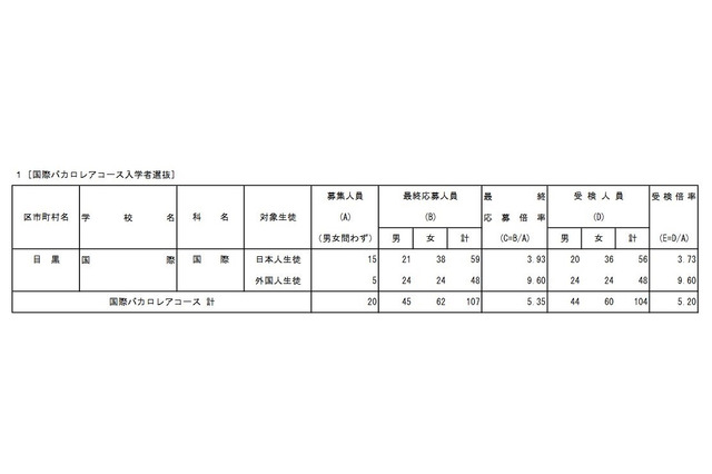 【高校受験2018】都立国際バカロレアコース、最終応募倍率は5.35倍 画像