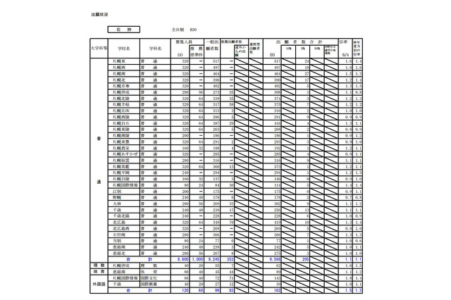 【高校受験2018】北海道公立高校の出願状況・倍率(1/25正午)札幌西1.6倍・札幌南1.5倍など 画像