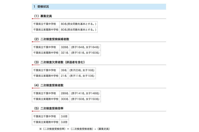 【中学受験2018】H30年度千葉県立中学校入試の二次検査…千葉3.6倍・東葛3.8倍 画像