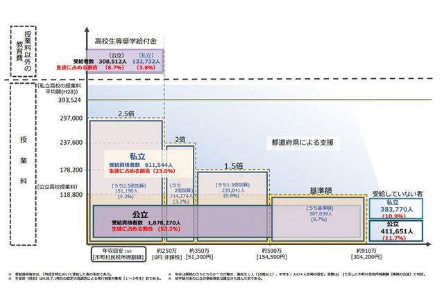 非課税世帯が対象の「奨学給付金」私立高校生2万人が受給漏れ 画像