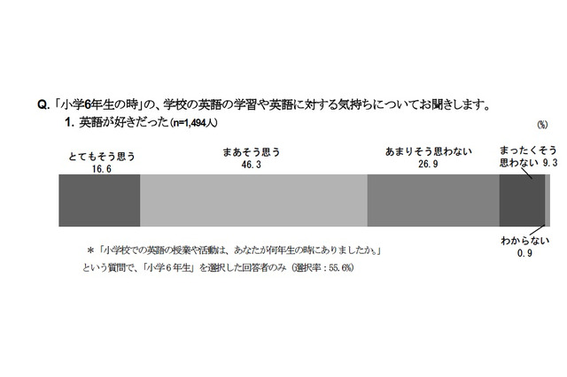 中学1年生、「学校の英語は好き」57.2％…ベネッセ調べ 画像