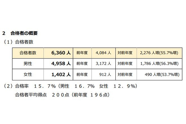 行政書士試験、最年少合格者は18歳…H29年度合格率15.7％ 画像