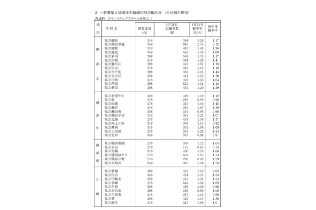 【高校受験2018】神奈川公立高入試の志願者数・倍率（1/31時点）横浜翠嵐2.35倍 画像