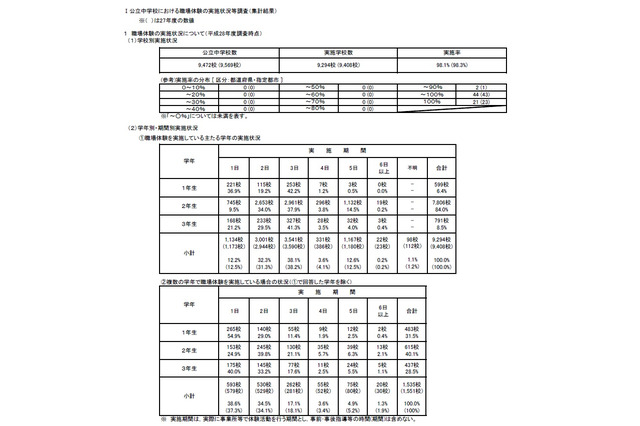 H28年度、公立中学校の職場体験実施率は98.1％ 画像