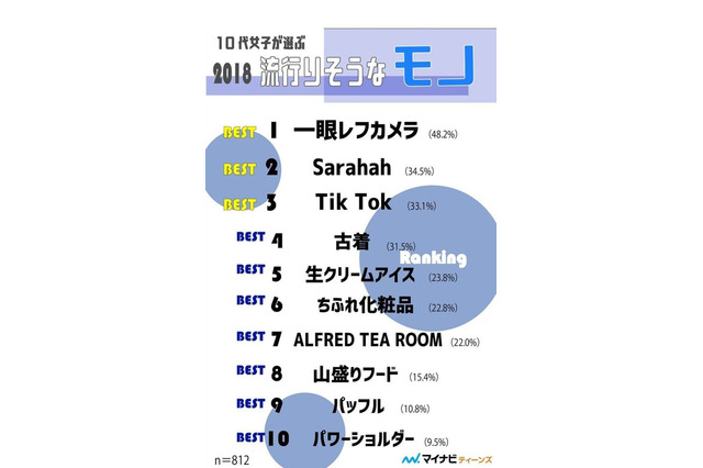 10代女子が予測、2018年トレンドランキング…モノ篇1位に高額商品 画像