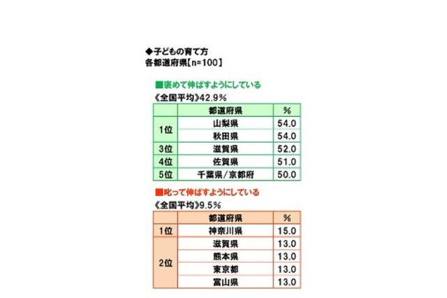 「ほめて伸ばす」1位は秋田・山梨、しかって伸ばす1位は？ 画像