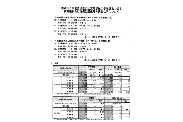 【高校受験2018】宮城県公立高入試、前期選抜の実施状況・倍率…仙台一（普通）7.08倍など 画像