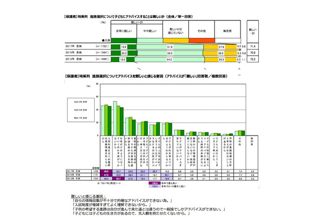 高2の進路選択、保護者「アドバイス難しい」7割 画像