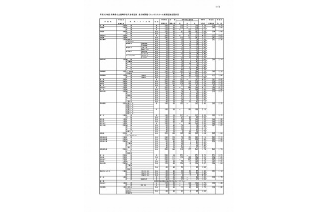 【高校受験2018】群馬県公立高入試、前期選抜の志願状況・倍率（確定）県立前橋（普通）3.79倍、高崎（普通）4.68倍など 画像