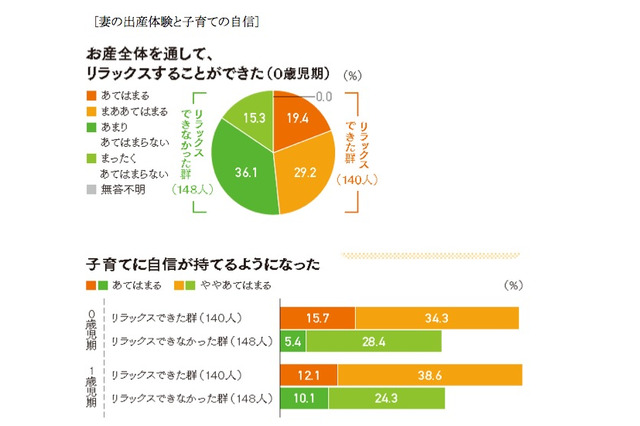 「妊娠・出産・0歳児期」に関わる意識と行動が 「子育ての自信」に影響 画像