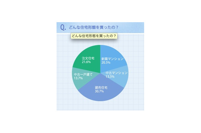 子持ち家庭の住宅購入、ローンは5〜10万が過半数 画像