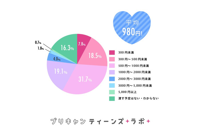 女子中高生の義理チョコは平均506円、本命チョコの予算は？ 画像