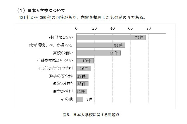 海外での子女教育に関する要望、トップは「受入校や受入枠の拡大」 画像
