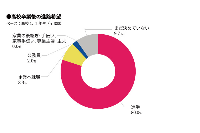 高校生の苦手科目、2位に「英語」留学希望者は2割以下 画像