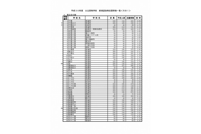 【高校受験2018】千葉県公立高入試、前期選抜の志願状況・倍率（確定）県立船橋3.50倍、千葉東3.25倍など 画像