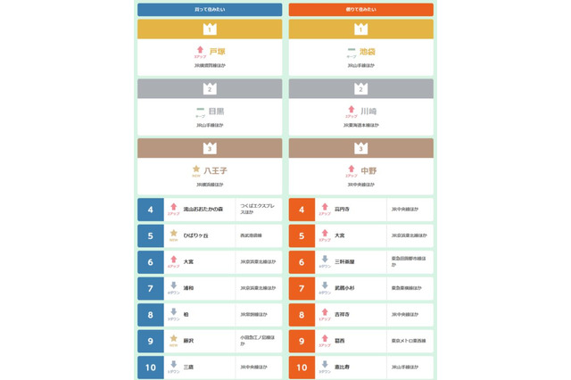 住みたい街ランキング…買いたい1位「戸塚」、借りたい2年連続1位は？ 画像
